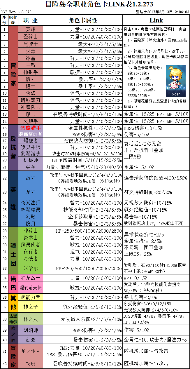 冒險島角色卡與link技能介紹和使用方法詳解