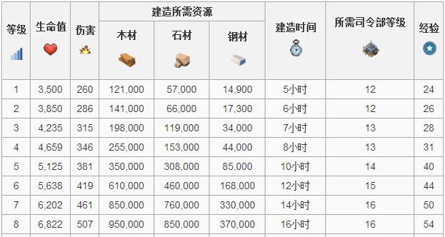 海島奇兵爆破加農炮升級所需資源時間詳解