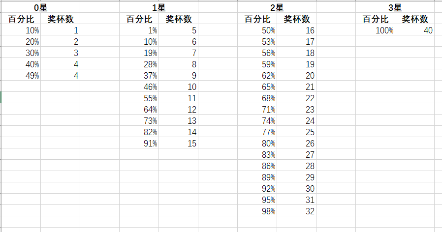 部落沖突：5000杯后的大魚獎勵有多高？看到這堆獎勵我酸了