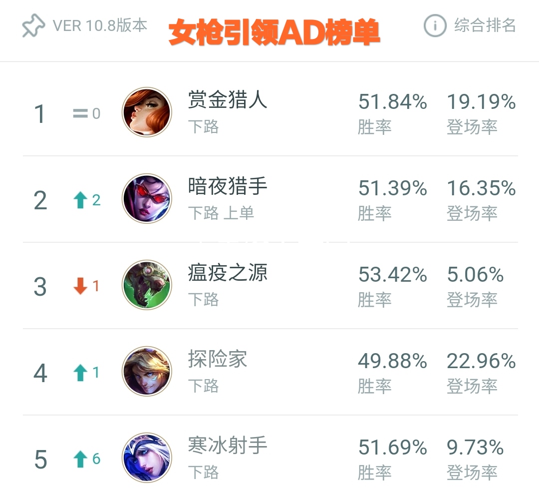LOL：揚帆！起航！T1ADC霸主女槍玩法攻略