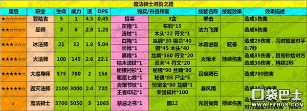 地下城堡魔法騎士進階之路 巫師進階兵種