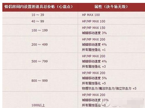 地下城與勇士活動送的心意點省錢最大化提升心得