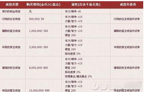 地下城與勇士活動送的心意點省錢最大化提升心得