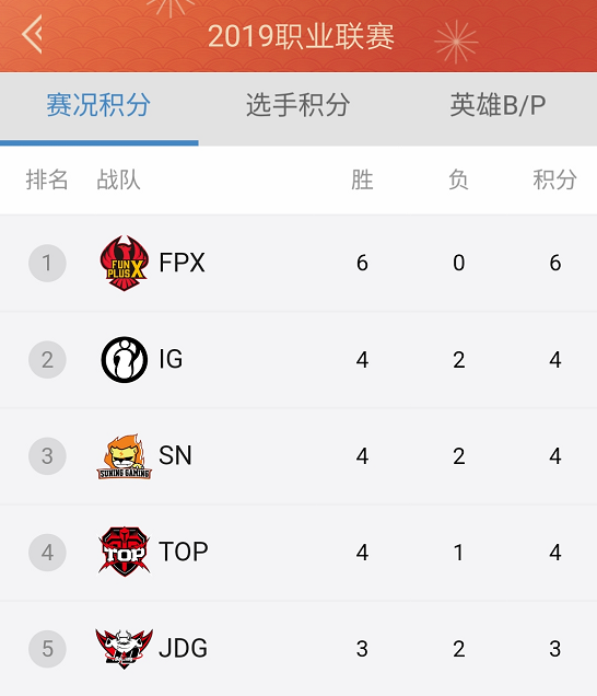 LPL春季賽戰況，IG排在第二，RNG暫列第7，FPX未嘗一敗