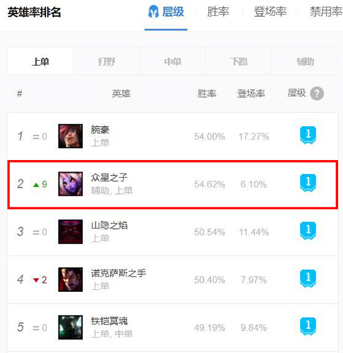 LOL：“暴力流”奶媽成功躋身為T1級別上單，勝率高居第一