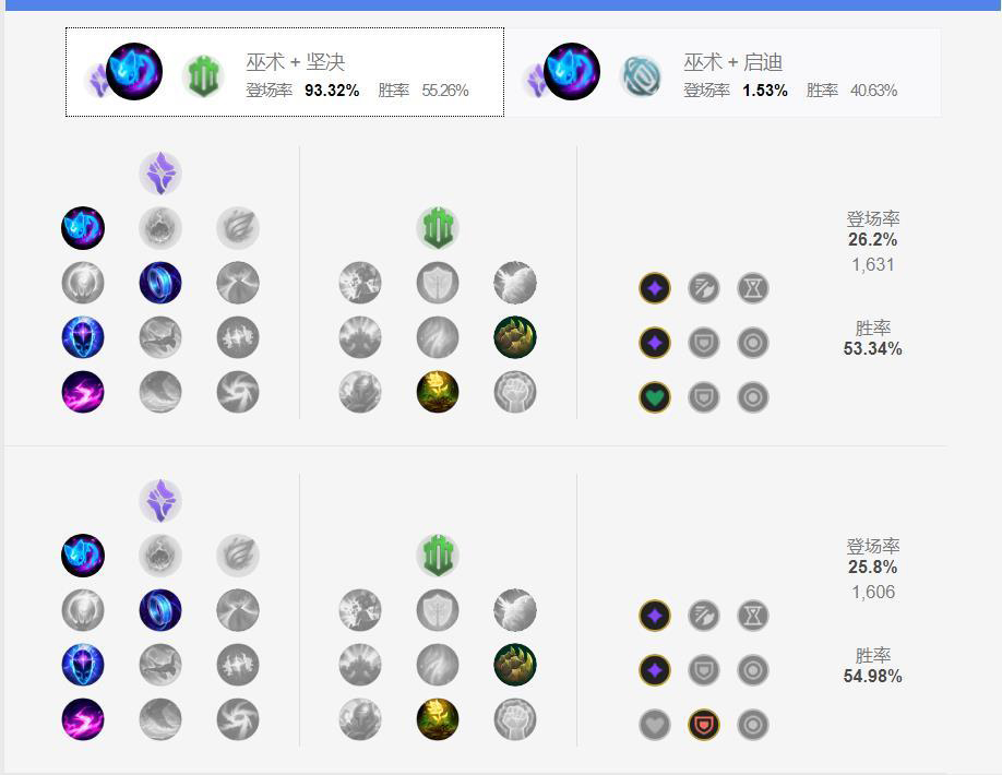LOL：“暴力流”奶媽成功躋身為T1級別上單，勝率高居第一