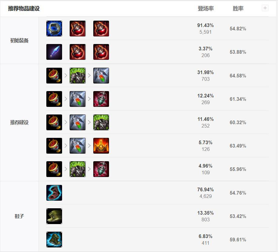 LOL：“暴力流”奶媽成功躋身為T1級別上單，勝率高居第一