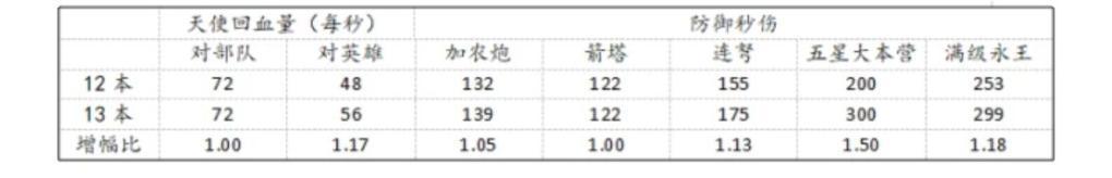 《部落沖突》天女系流派攻略