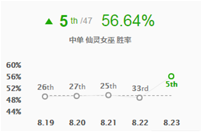 英雄聯盟：女巫璐璐為何勝率飆升，離不開這套打法