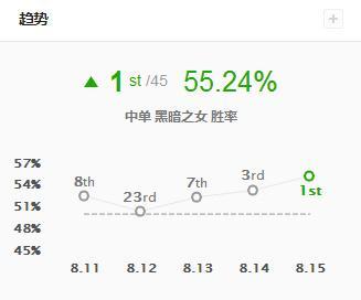 LOL：中單安妮帶這個天賦勝率登頂，路人局上分首選！