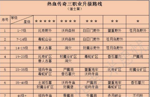熱血傳奇:三職業升級路線道士篇