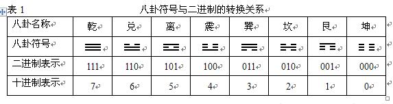 二進制是中國人發明的，還是歐洲人發明的？