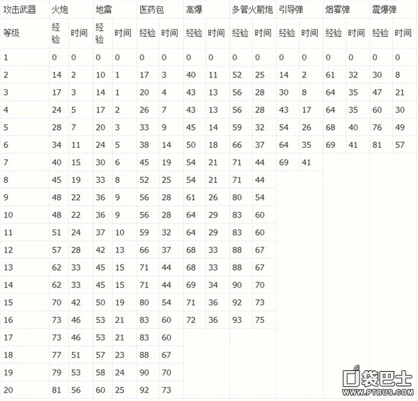 海島奇兵建筑科技升級經驗與時間統計一覽