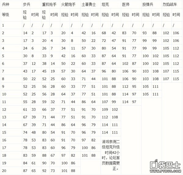 海島奇兵建筑科技升級經驗與時間統計一覽