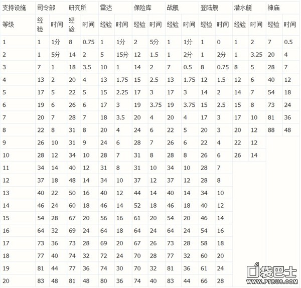 海島奇兵建筑科技升級經驗與時間統計一覽