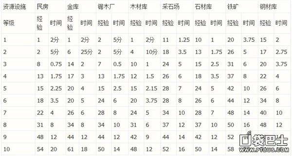 海島奇兵建筑科技升級經驗與時間統計一覽