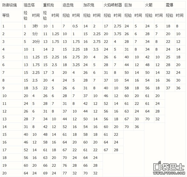 海島奇兵建筑科技升級經驗與時間統計一覽