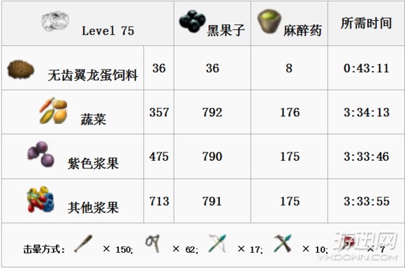 《方舟:生存進化》全生物物種圖鑒大全 恐龍馴服教程