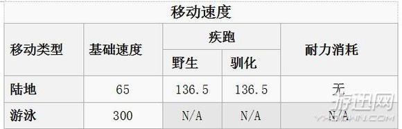 《方舟:生存進化》全生物物種圖鑒大全 恐龍馴服教程