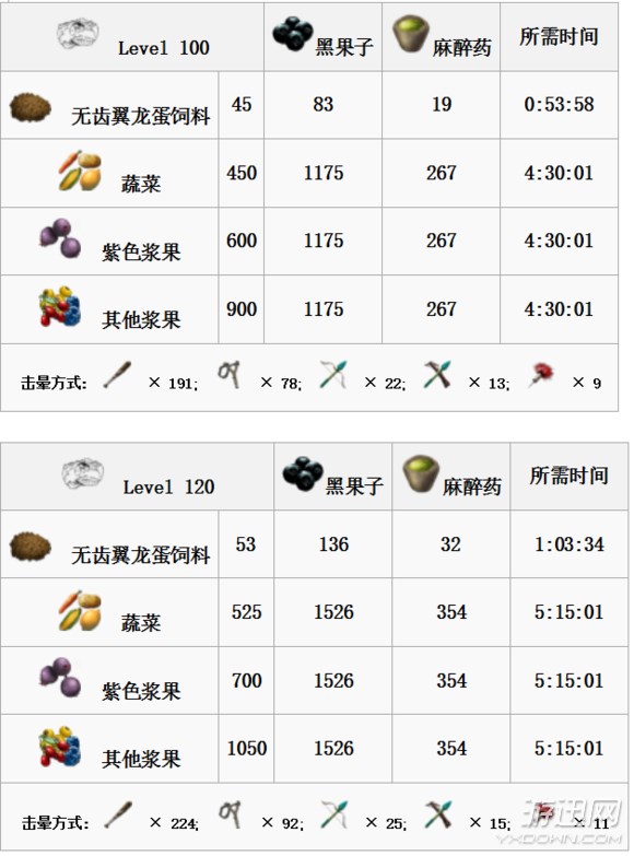 《方舟:生存進化》全生物物種圖鑒大全 恐龍馴服教程
