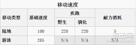 《方舟:生存進化》全生物物種圖鑒大全 恐龍馴服教程