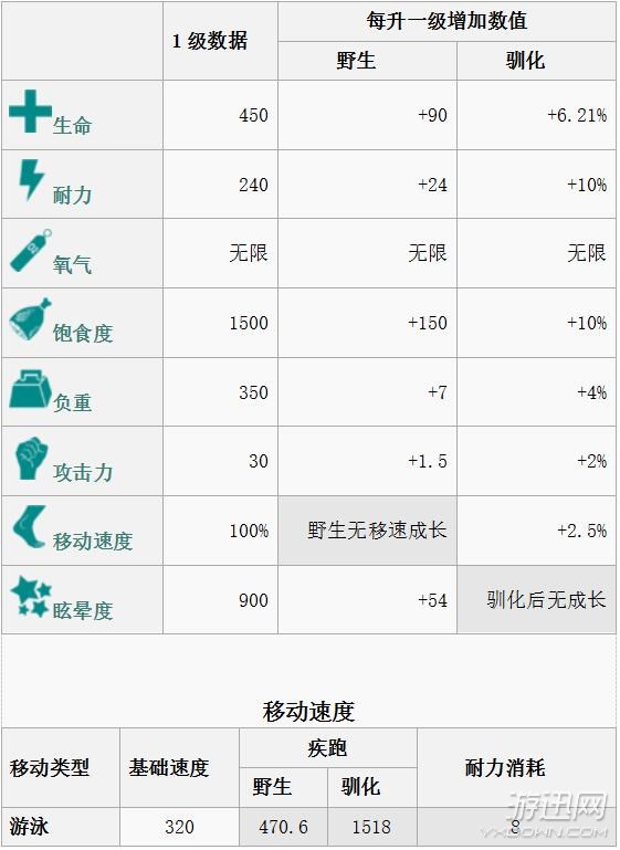《方舟:生存進化》全生物物種圖鑒大全 恐龍馴服教程
