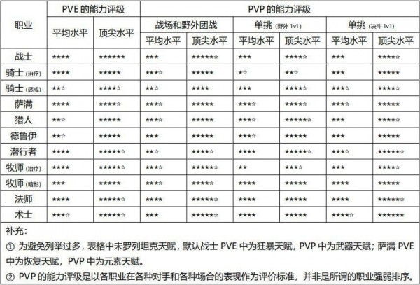 魔獸懷舊服職業選擇推薦 WOW全職業強度排行榜
