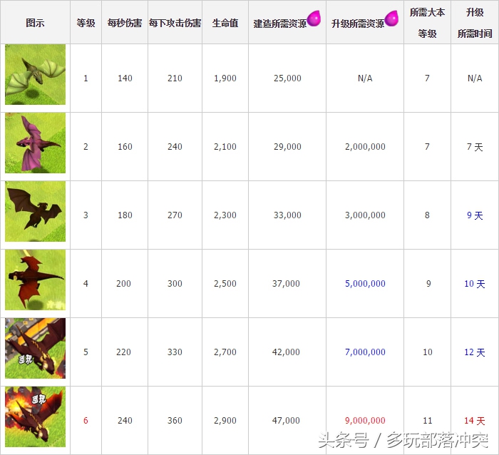 部落沖突5級龍寶6級飛龍首發數據！大小龍升級新變化