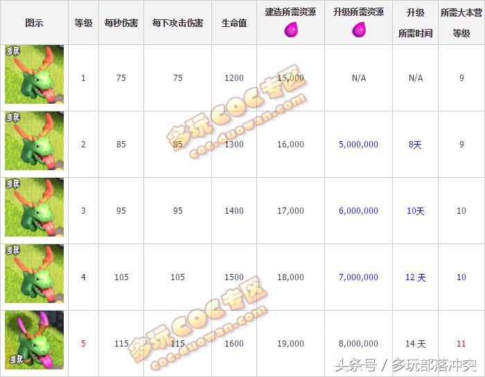 部落沖突5級龍寶6級飛龍首發數據！大小龍升級新變化