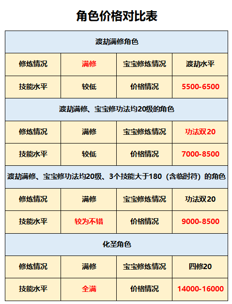 夢幻西游：回歸175級買號 選渡劫還是化圣？送上最全選號攻略