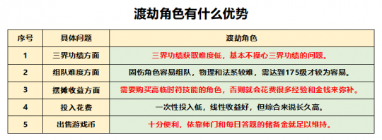 夢幻西游：回歸175級買號 選渡劫還是化圣？送上最全選號攻略