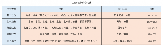 夢幻西游：回歸175級買號 選渡劫還是化圣？送上最全選號攻略