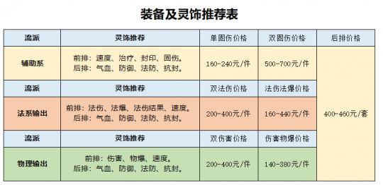 夢幻西游：回歸175級買號 選渡劫還是化圣？送上最全選號攻略
