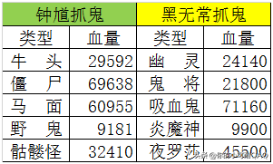 夢幻西游: 三界功績改版后, 抓鬼任務這樣玩更效率!