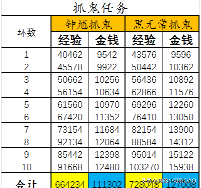 夢幻西游: 三界功績改版后, 抓鬼任務這樣玩更效率!