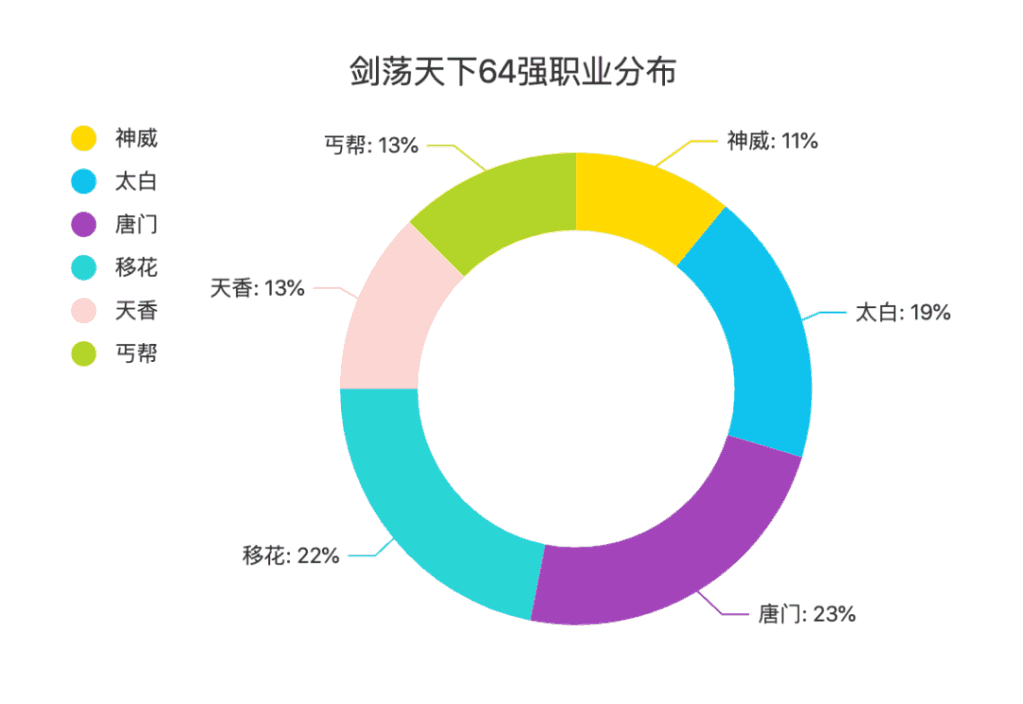 《天涯明月刀》還不懂什么職業更吃香？什么職業論劍更強？
