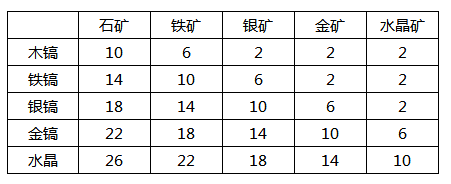 創造與魔法礦產資源分布一覽 創造與魔法怎么挖礦