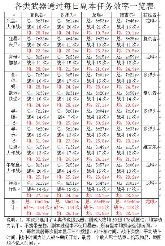 《輻射避難所》武器攻擊效率圖文解析 武器特性介紹