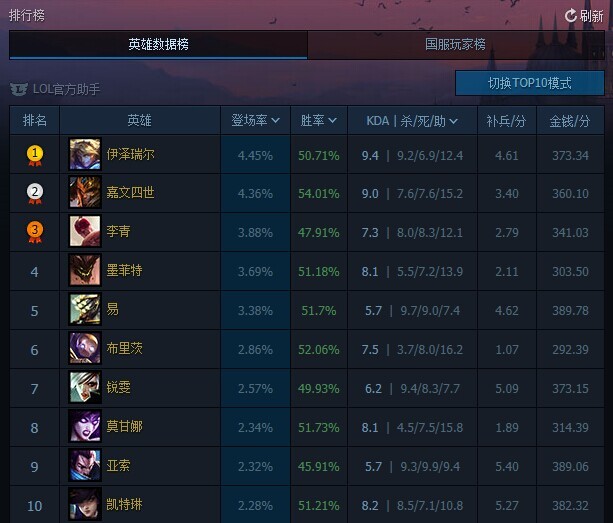 lolS5賽季野區王者:德瑪西亞皇子打野天賦符文技能出裝團戰全攻略