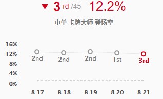 LOL卡牌大師中路勝率登頂 四大技巧讓你告別落地金身！