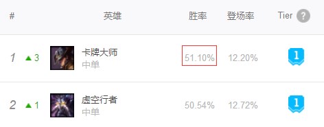 LOL卡牌大師中路勝率登頂 四大技巧讓你告別落地金身！