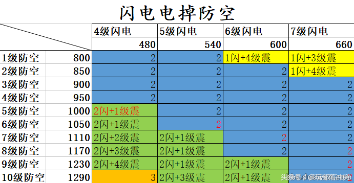 針對部落沖突6月新版！閃電法術打掉防空火箭的數據研究