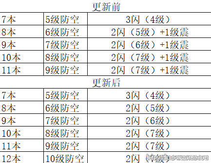 針對部落沖突6月新版！閃電法術打掉防空火箭的數據研究