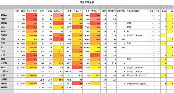 部落沖突所有兵種滿級數據 所有兵種滿級需要多少時間