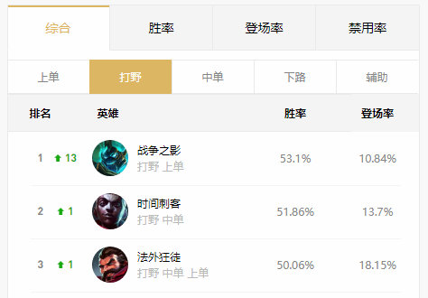 LOL：人馬重奪國服野王寶座，雙突進爆發成后排殺手