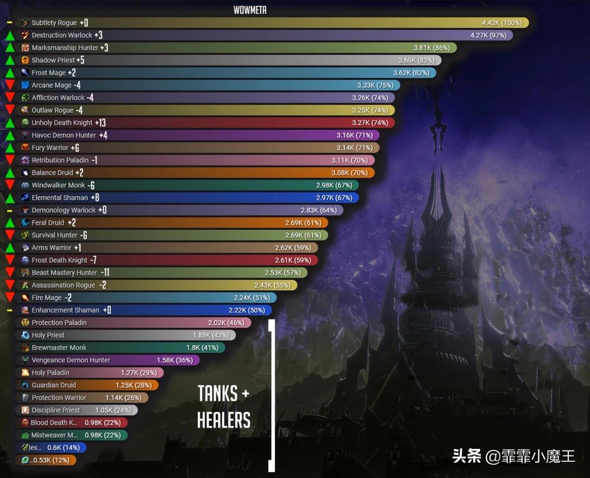 魔獸9.0，最新DPS排名，獵人休閑DK崛起？戰士終于被加強