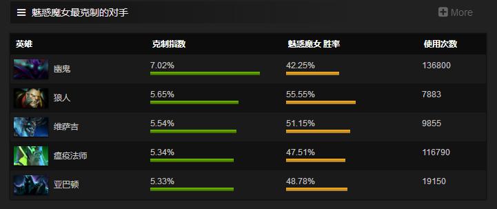 Dota2:這個版本你依然不可侵犯 新版本魅惑魔女攻略
