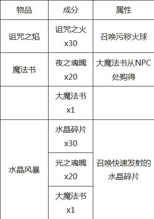 《泰拉瑞亞》所有物品合成表