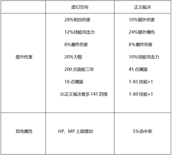 DNF哈林史詩選擇詳解，輸出職業套裝這樣選擇最好
