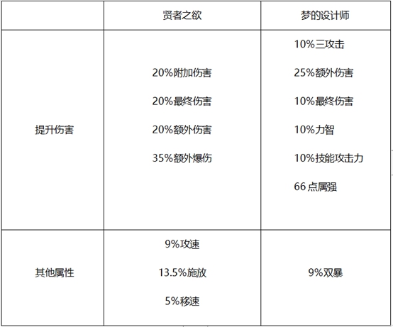 DNF哈林史詩選擇詳解，輸出職業套裝這樣選擇最好